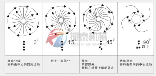 移動式旋振篩物料運行軌跡