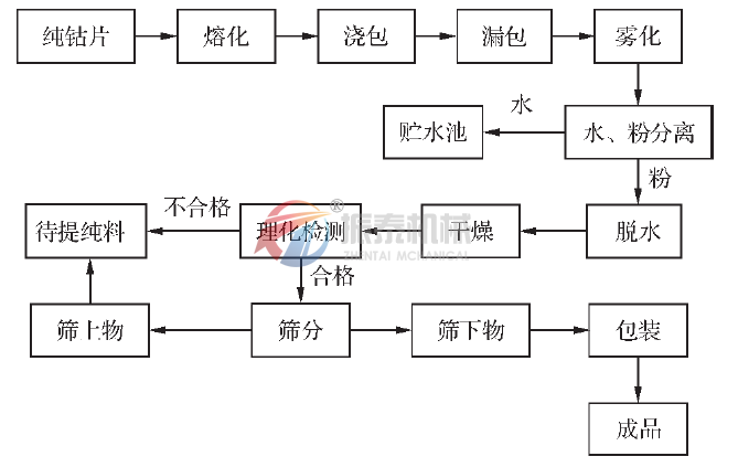 鈷粉振動篩生產工藝流程圖